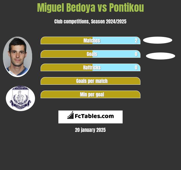 Miguel Bedoya vs Pontikou h2h player stats