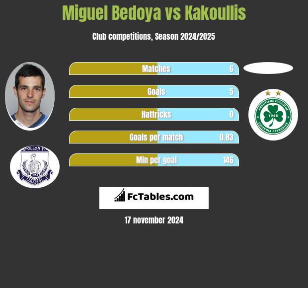 Miguel Bedoya vs Kakoullis h2h player stats