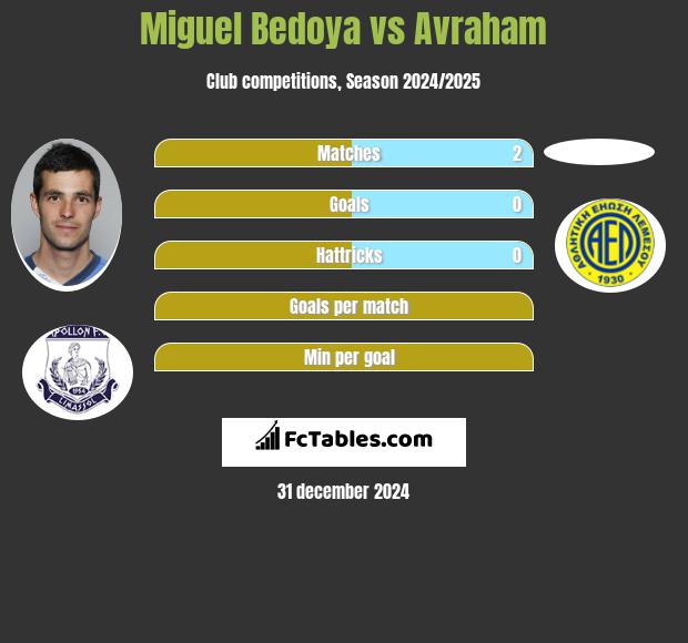 Miguel Bedoya vs Avraham h2h player stats