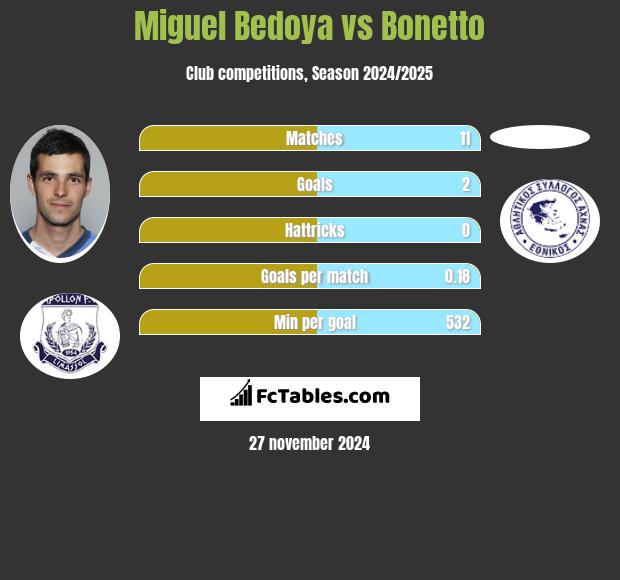 Miguel Bedoya vs Bonetto h2h player stats