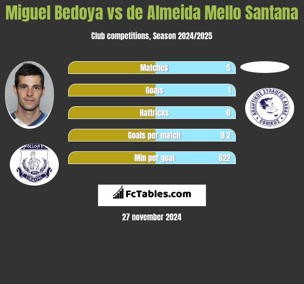 Miguel Bedoya vs de Almeida Mello Santana h2h player stats