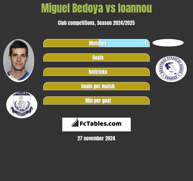 Miguel Bedoya vs Ioannou h2h player stats