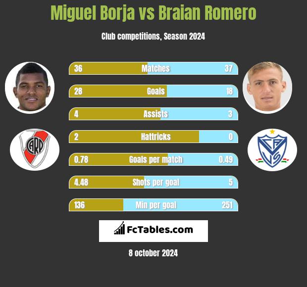 Miguel Borja vs Braian Romero h2h player stats