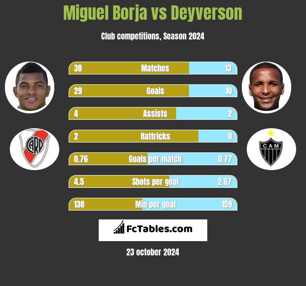 Miguel Borja vs Deyverson h2h player stats