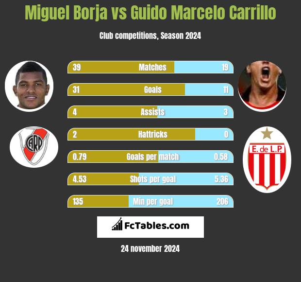 Miguel Borja vs Guido Marcelo Carrillo h2h player stats