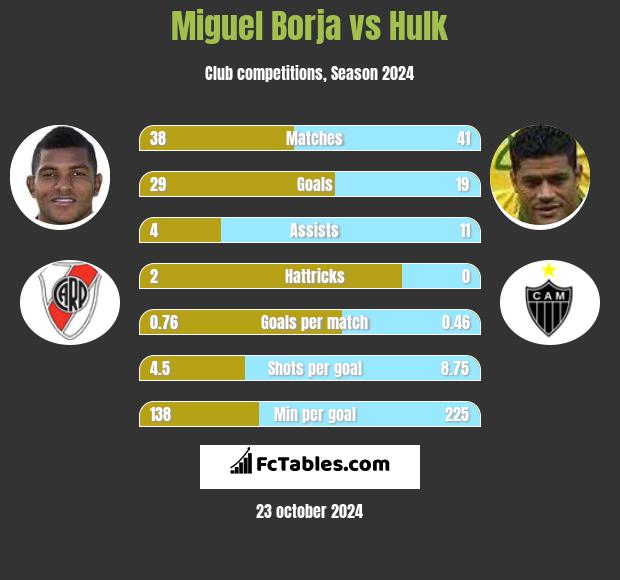 Miguel Borja vs Hulk h2h player stats