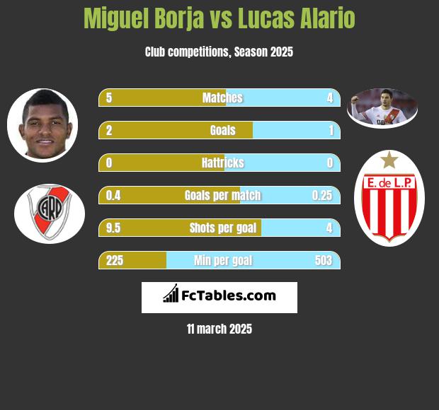 Miguel Borja vs Lucas Alario h2h player stats