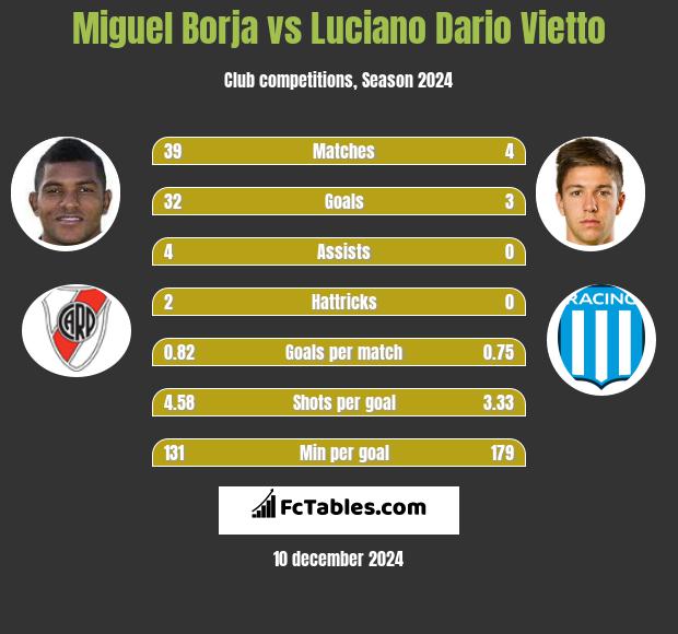 Miguel Borja vs Luciano Dario Vietto h2h player stats