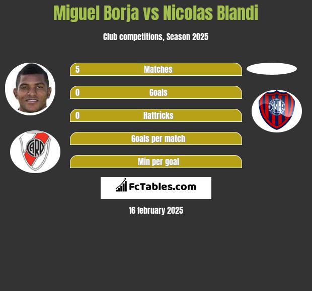 Miguel Borja vs Nicolas Blandi h2h player stats