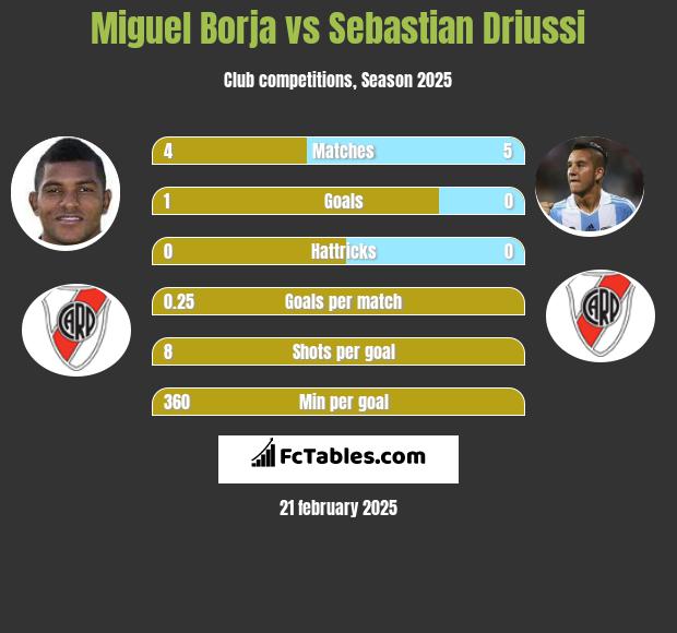 Miguel Borja vs Sebastian Driussi h2h player stats