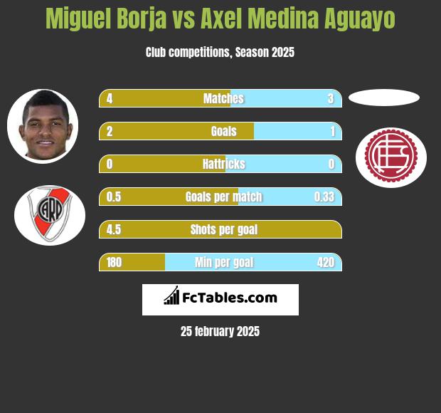 Miguel Borja vs Axel Medina Aguayo h2h player stats