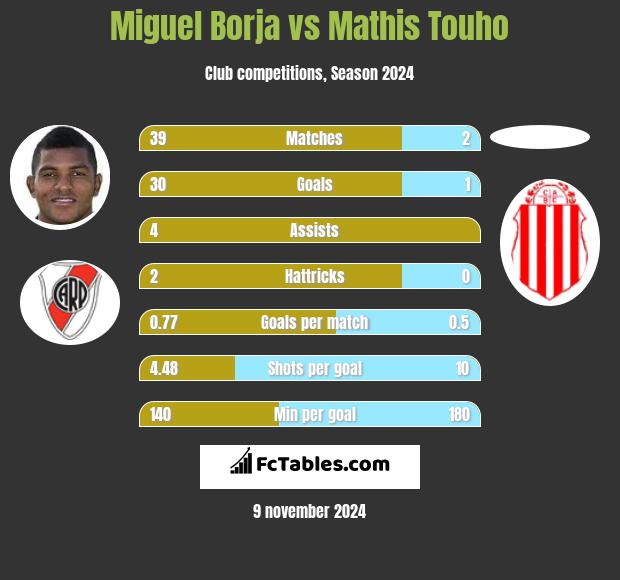 Miguel Borja vs Mathis Touho h2h player stats