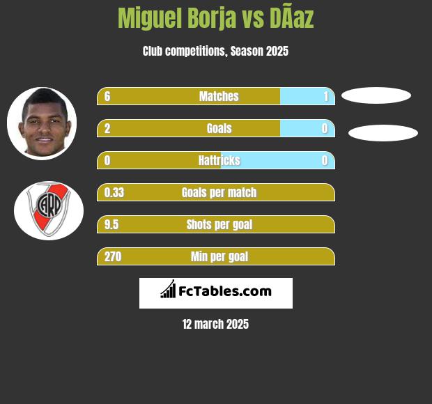 Miguel Borja vs DÃ­az h2h player stats