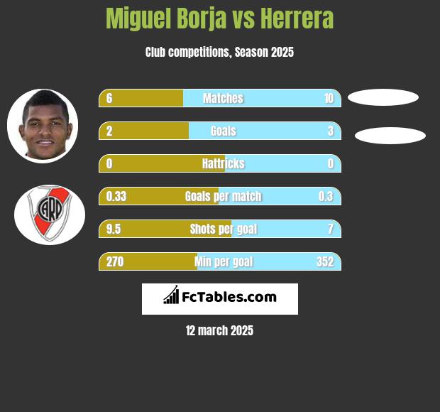 Miguel Borja vs Herrera h2h player stats