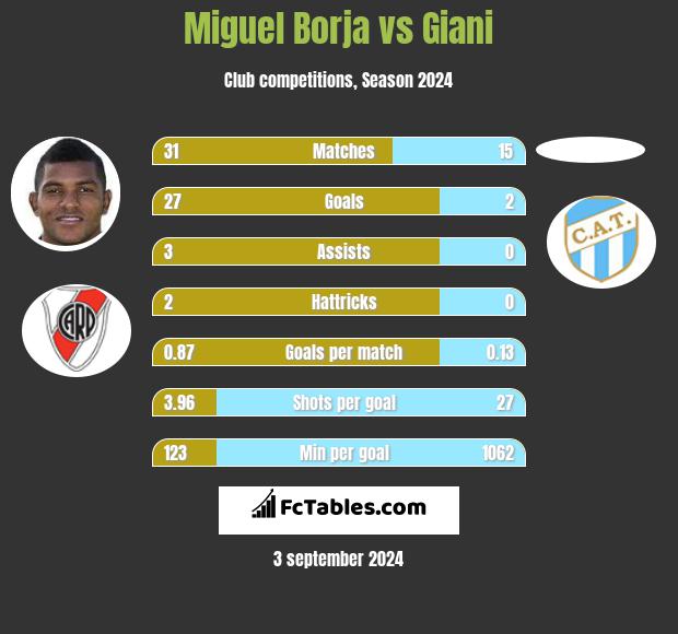 Miguel Borja vs Giani h2h player stats