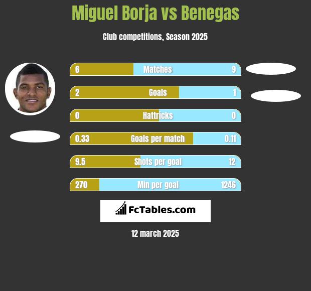 Miguel Borja vs Benegas h2h player stats