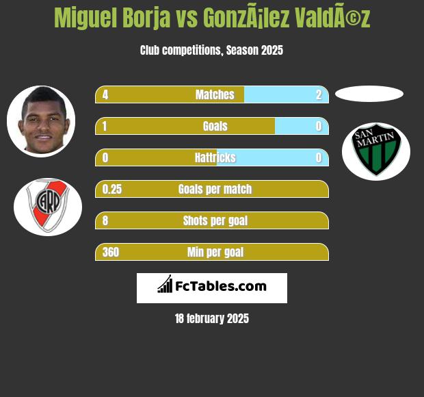 Miguel Borja vs GonzÃ¡lez ValdÃ©z h2h player stats