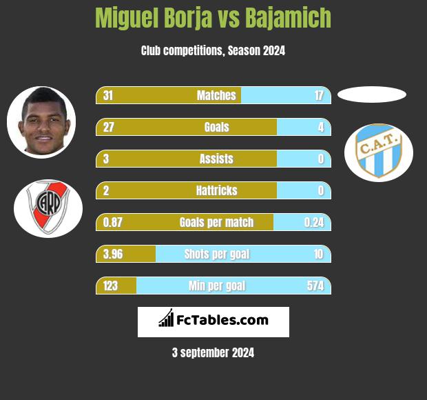 Miguel Borja vs Bajamich h2h player stats