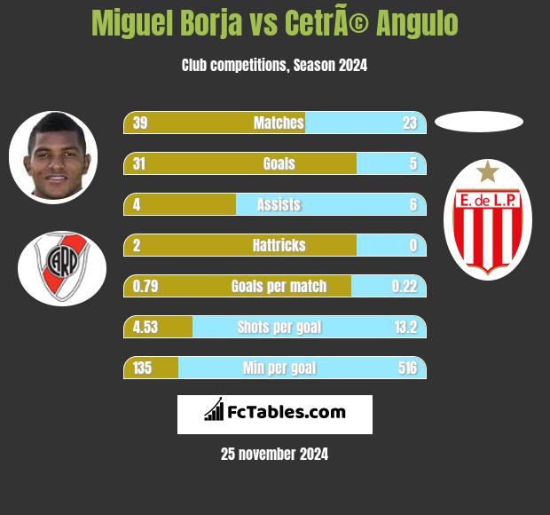 Miguel Borja vs CetrÃ© Angulo h2h player stats