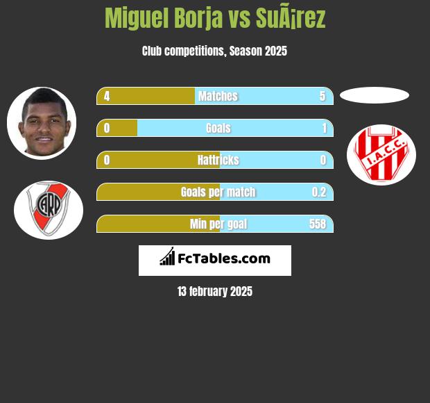 Miguel Borja vs SuÃ¡rez h2h player stats