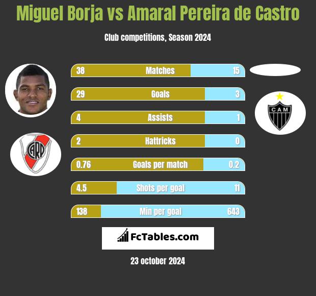 Miguel Borja vs Amaral Pereira de Castro h2h player stats