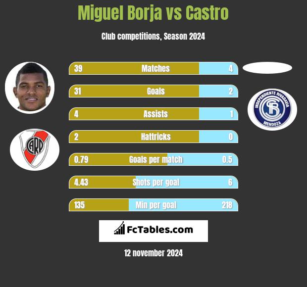 Miguel Borja vs Castro h2h player stats