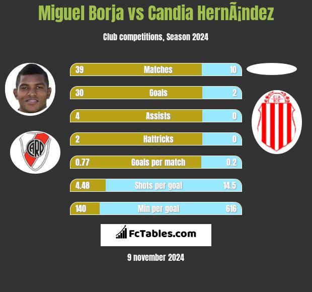 Miguel Borja vs Candia HernÃ¡ndez h2h player stats