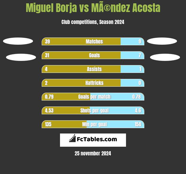 Miguel Borja vs MÃ©ndez Acosta h2h player stats