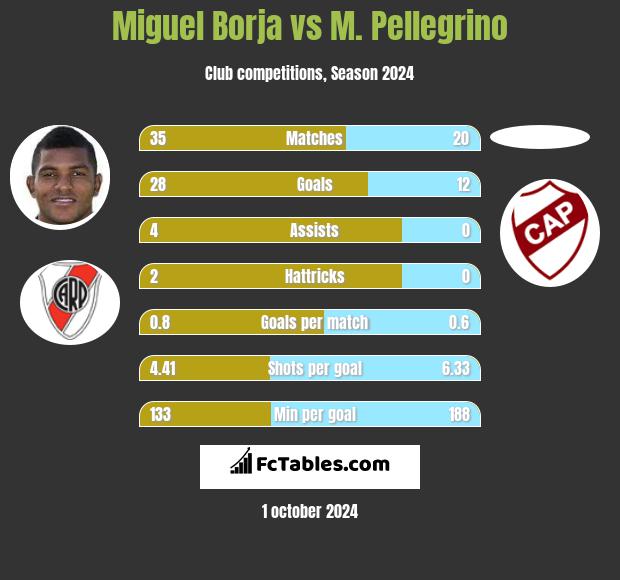 Miguel Borja vs M. Pellegrino h2h player stats