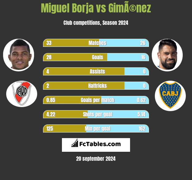 Miguel Borja vs GimÃ©nez h2h player stats