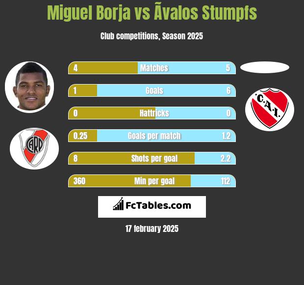 Miguel Borja vs Ãvalos Stumpfs h2h player stats