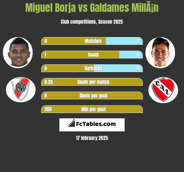 Miguel Borja vs Galdames MillÃ¡n h2h player stats