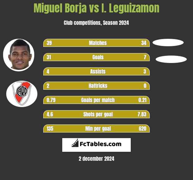 Miguel Borja vs I. Leguizamon h2h player stats