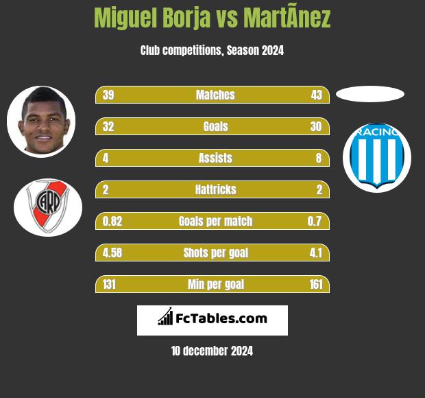 Miguel Borja vs MartÃ­nez h2h player stats