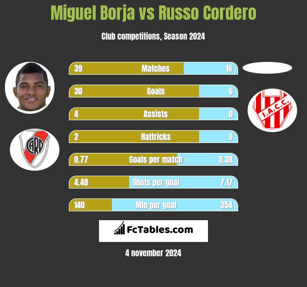 Miguel Borja vs Russo Cordero h2h player stats