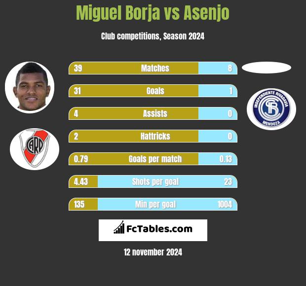 Miguel Borja vs Asenjo h2h player stats