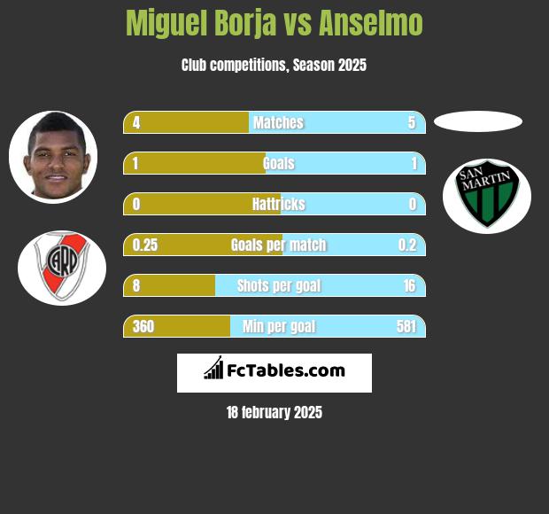 Miguel Borja vs Anselmo h2h player stats