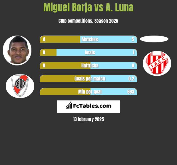 Miguel Borja vs A. Luna h2h player stats