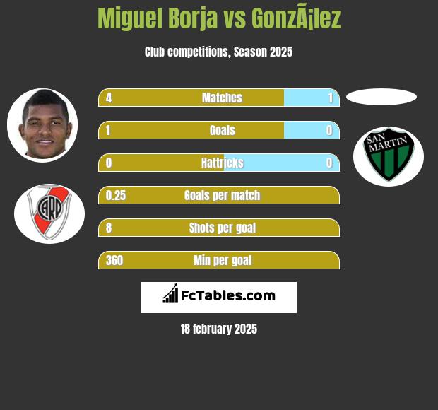 Miguel Borja vs GonzÃ¡lez h2h player stats