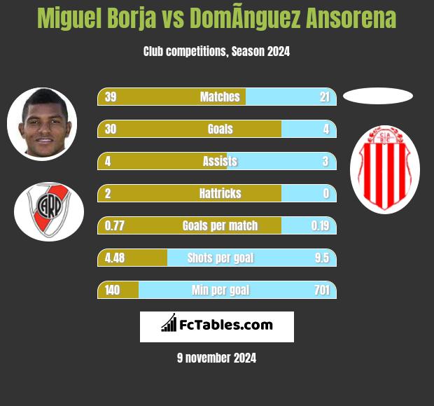 Miguel Borja vs DomÃ­nguez Ansorena h2h player stats