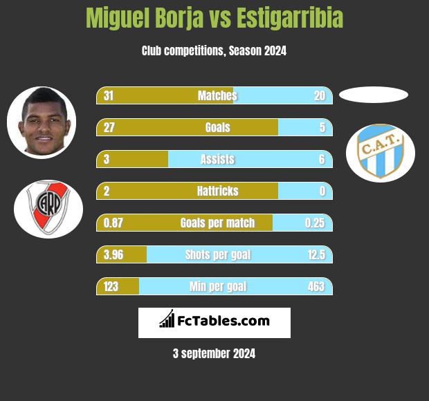 Miguel Borja vs Estigarribia h2h player stats