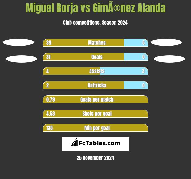 Miguel Borja vs GimÃ©nez Alanda h2h player stats