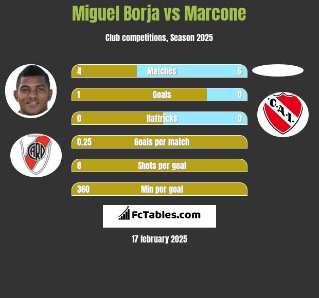 Miguel Borja vs Marcone h2h player stats