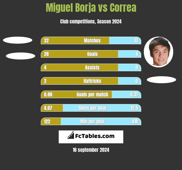 Miguel Borja vs Correa h2h player stats