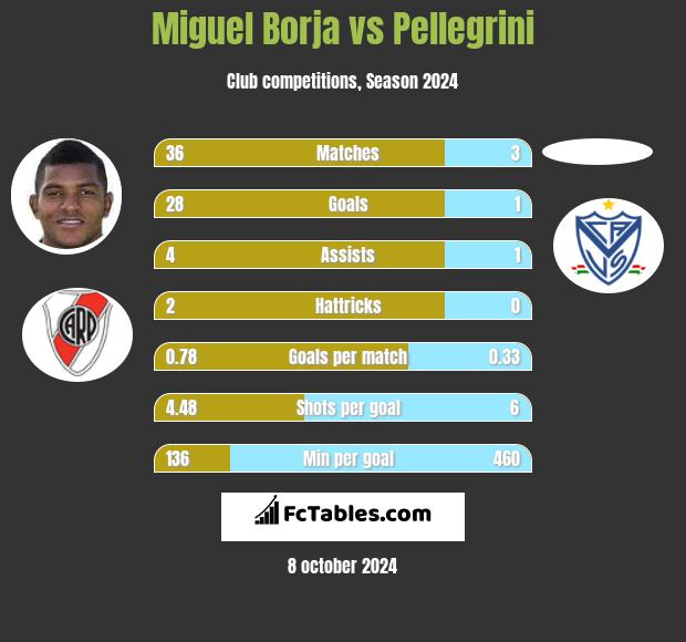 Miguel Borja vs Pellegrini h2h player stats