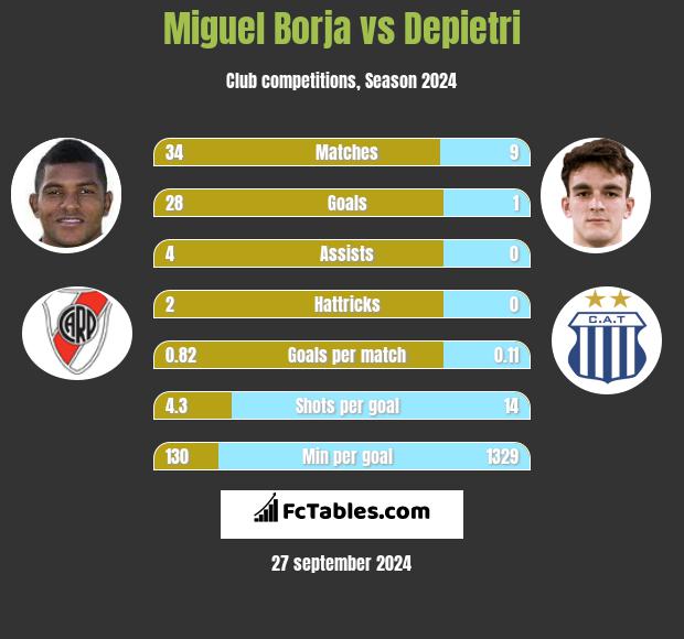 Miguel Borja vs Depietri h2h player stats