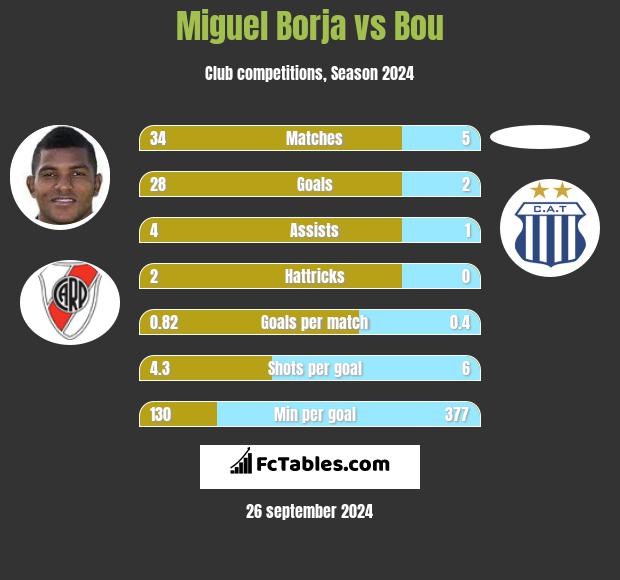 Miguel Borja vs Bou h2h player stats