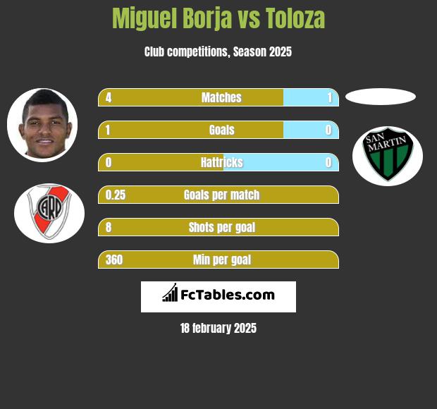 Miguel Borja vs Toloza h2h player stats