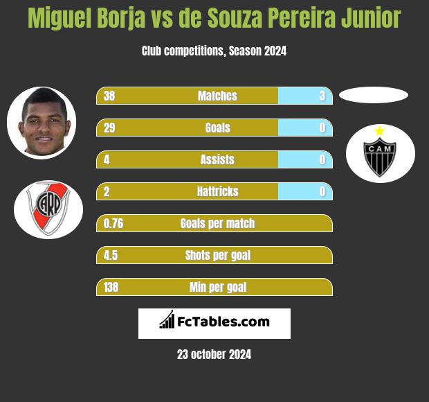 Miguel Borja vs de Souza Pereira Junior h2h player stats