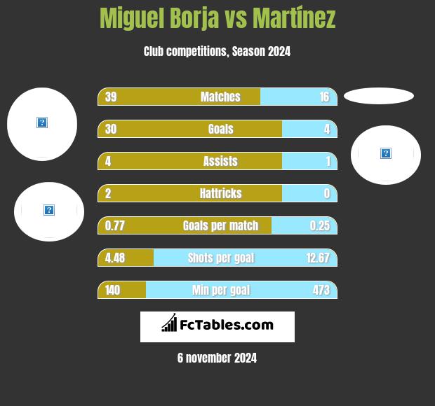 Miguel Borja vs Martínez h2h player stats